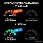 Keychron Q2 Max 65% Compact Custom Mechanical Gaming Keyboard Kit, 2.4 GHz/Bluetooth 5.1/Wired with QMK/VIA Programmable Knob, RGB Aluminum Barebones Keyboard for Mac Windows Linux - White