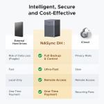 UGREEN NAS DH4300 Plus 4-Bay Desktop NAS, Support Capacity up to 120TB, Remote Access, AI Photo Album, Beginner Friendly System, 8GB LPDDR4X RAM, 2.5GbE, 4K HDMI, Network Attached Storage (Diskless)