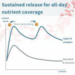 Igennus Super B-Complex - High Absorption Methylated B Vitamins, Clean Label, Sustained Release - Complete Spectrum of B Vitamins with Folate, Boosted B12 & Vitamin C, 60 Tablets