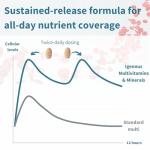 Igennus Methylated Multivitamin for Men & Women 2-Pack, All-Day Nutrient Delivery, Pure & Clean, Methylfolate & Methylcobalamin, High Strength MTHFR Supplement, Non-GMO & Halal, 30 Day Supply