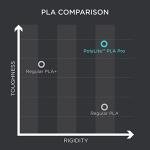 Polymaker PLA PRO 1.75mm Black Filament 1kg
