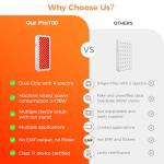 BestQool Red Light Therapy Panel with 4 Wavelengths