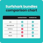 Surfshark One, VPN, Antivirus, 6 Months, Digital Code