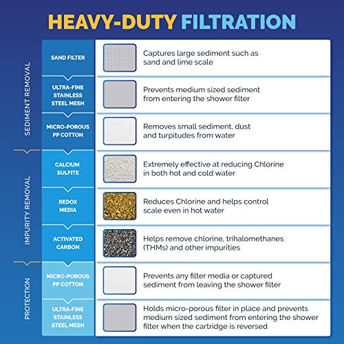 AquaBliss High Output Universal Shower Filter with Replaceable Multi-Stage Filter Cartridge  Transform Itching, Eczema & Acne into Glowing Hair, Nails & Skin Fast - Chrome (SF220)