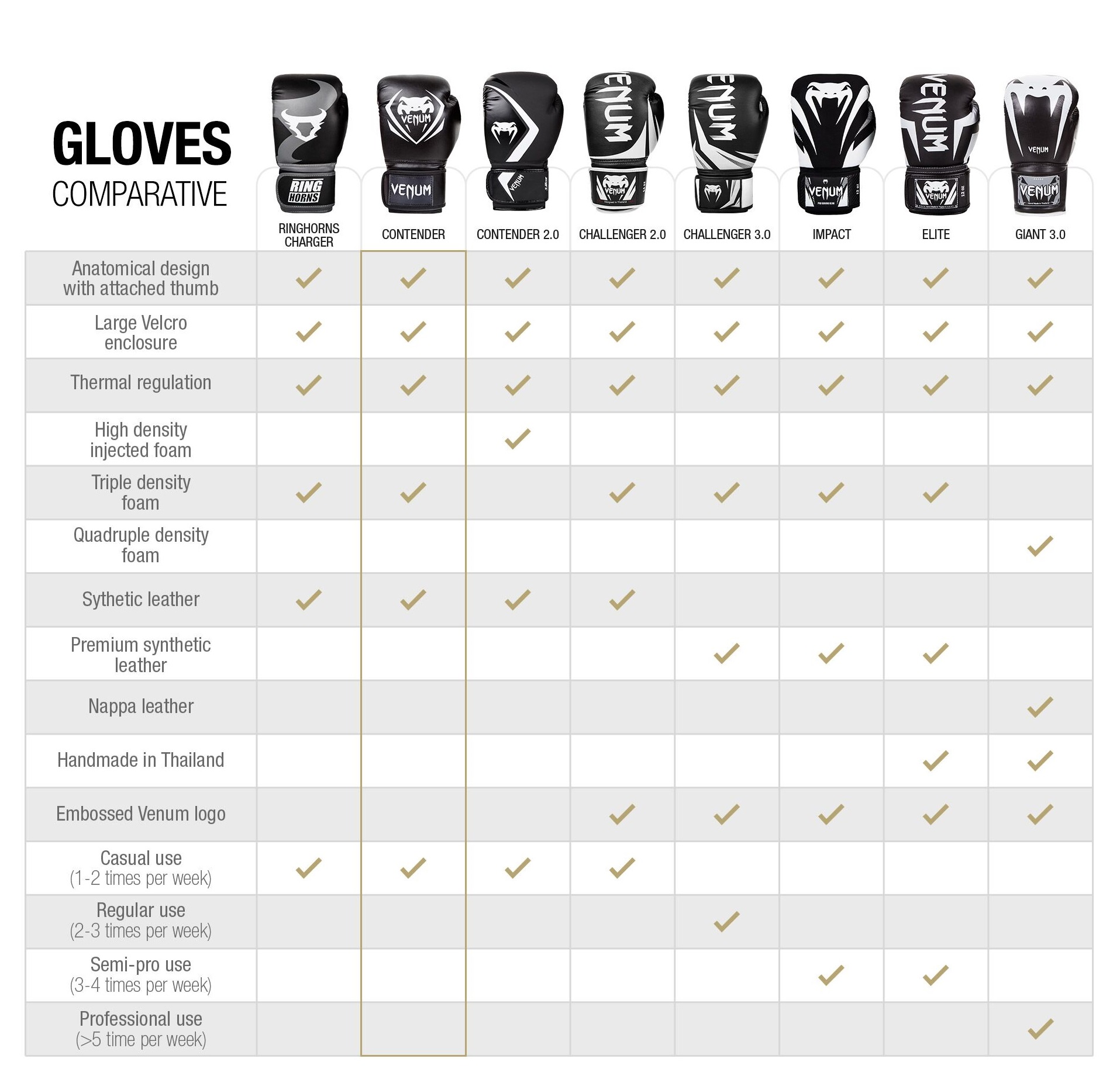 Venum Challenger 2.0 Gloves for Boxing