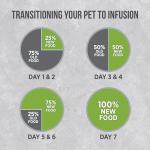 Nutrience Infusion Healthy Puppy Food, 5 lbs