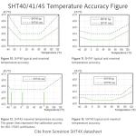 SHT45 Precision Temp & Humidity Sensor Module