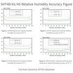 SHT45 Precision Temp & Humidity Sensor Module