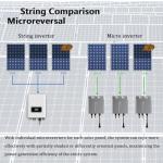 Y&H 180W MPPT Micro Inverter for Solar Panels