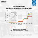 Temtop M2000C Air Quality Monitor for Indoor Use