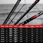 Fiblink 9' Carbon Travel Surf Spinning Rod