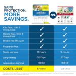 TevraPet Activate II Flea and Tick Prevention for Dogs | 4 Count | Medium Dogs 11-20 lbs | Topical Drops | 4 Months Flea Treatment