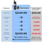 Aorkuler Outdoor GPS Dog Tracker for No-Signal Areas - Outdoor Pet Locator Finder Tracker, Real-Time Tracking for Hiking/Walking/Camping, Works in Remote Wilderness/Farms/Large Parks (Tracker 2)