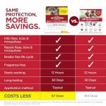 TevraPet Activate II Flea & Tick Drops for Dogs