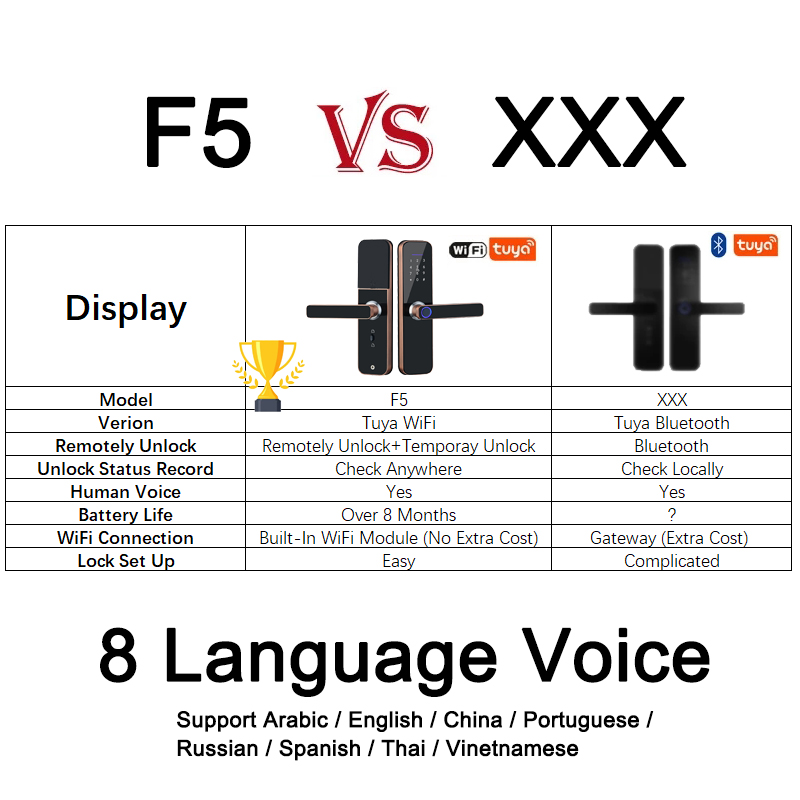 Smart Door Lock with Fingerprint, Smart Card & Password