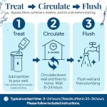 WELL SAFE Well Sanitizer Kit - Water Purification for Wells, Storage Tanks & Cisterns - Improves Well Water Smell and Taste - Easy to Use - USDA Food Grade Sanitizer and Well Water Treatment