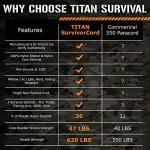 Titan SurvivorCord: 620 LB Paracord with Extras