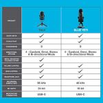 JLab Talk USB Microphone, USB-C Output, Cardioid, Omnidirectional, Stereo or Bidirectional, 96k Sample Rate, 20Hz, 20kHz Frequency Response, Volume, Gain Control, Quick Mute, Plug & Play