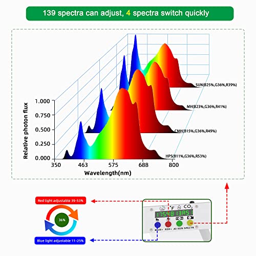 UPDAYDAY UA5000 Full Spectrum LED Grow Light