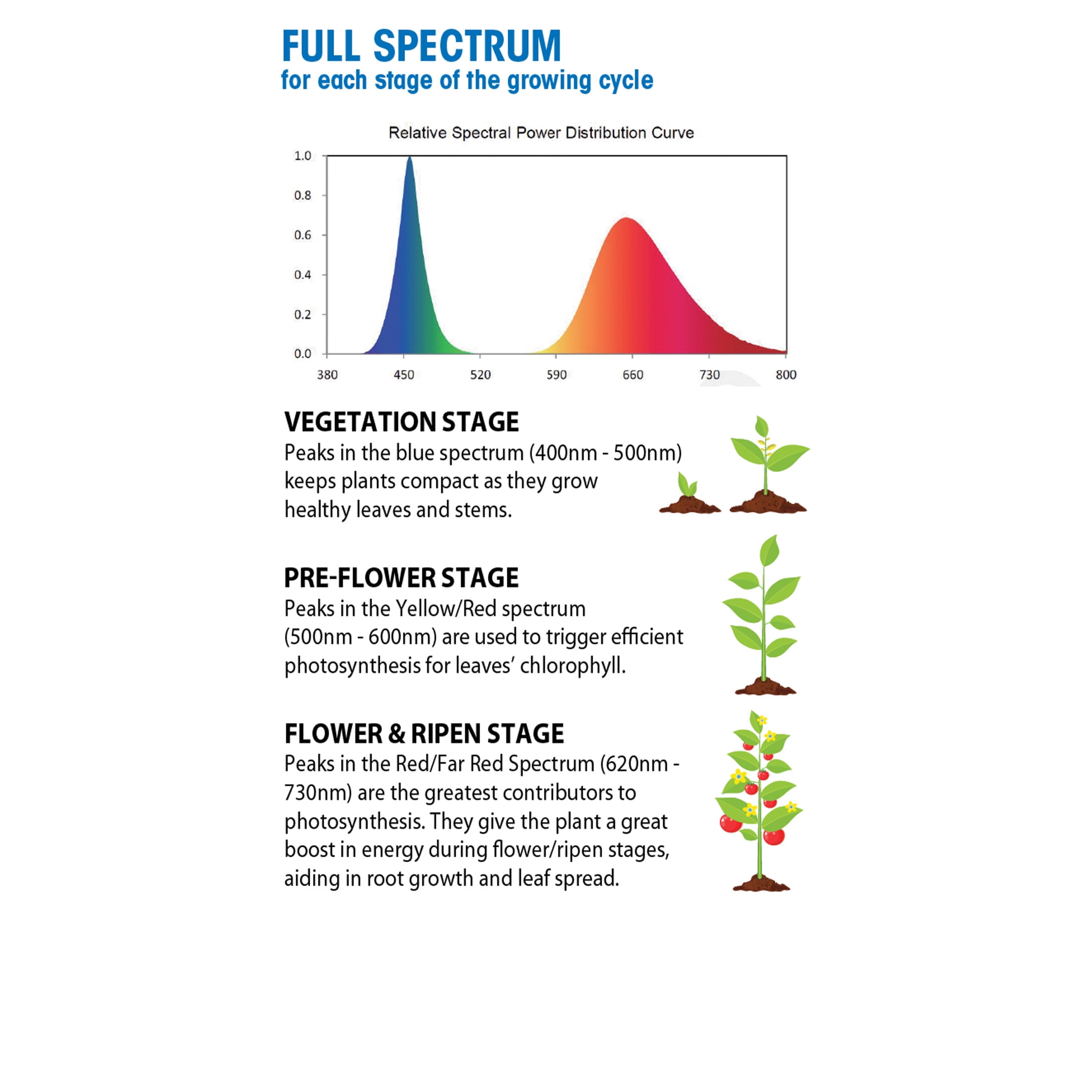 9W LED A19 Grow Light, E26 Base, Non-Dimmable