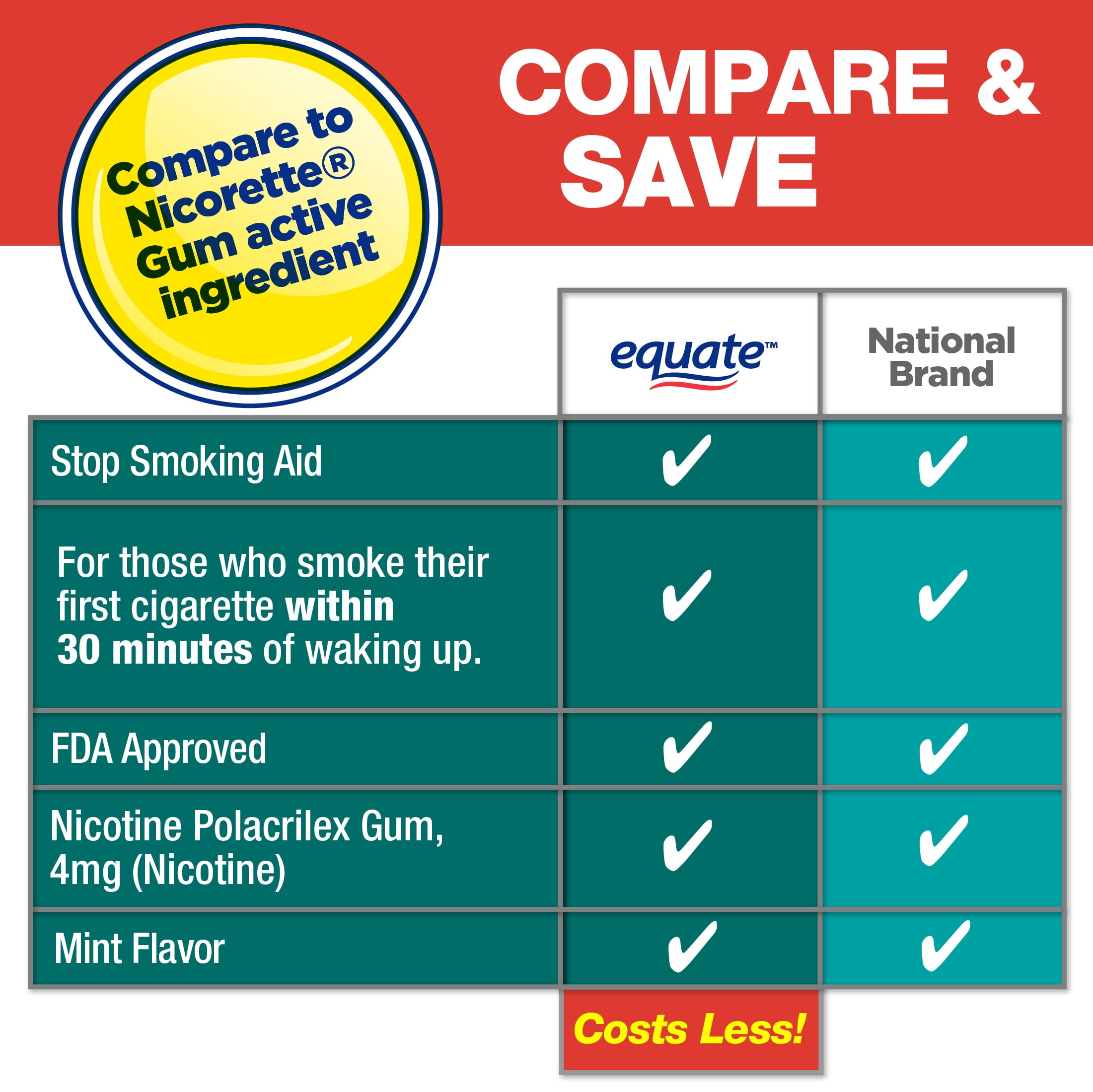 Equate Mint Nicotine Gum 4 mg, 170 Count