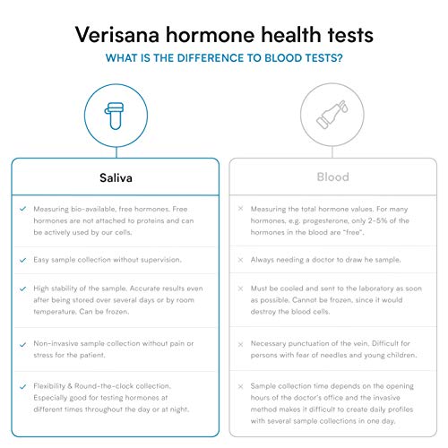 Female Hormone Test â Determine 5 Hormones for Women â Verisana by Verisana