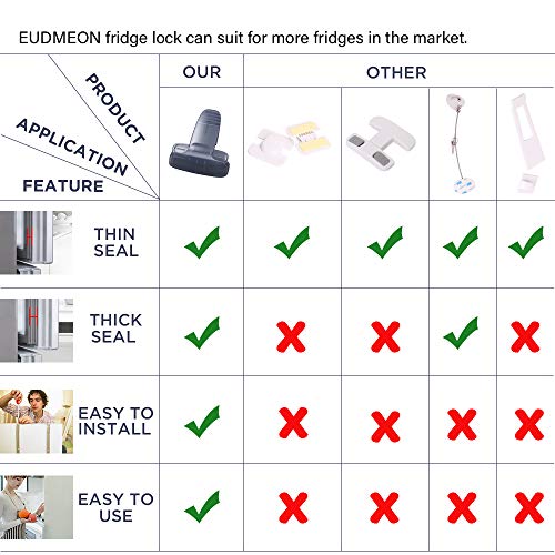 EUDEMON Home Refrigerator Fridge Freezer Door Lock Latch Catch Toddler Kids Child Baby Safety Lock Easy to Install and Use 3M VHB Adhesive no Tools Need or Drill (Greyï¼1 Pack) from Ningbo Eudemon Child Protective Equipment Co., Ltd.