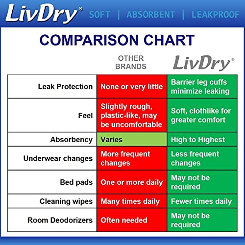 LivDry Adult Incontinence Underwear, Extra Comfort Absorbency, Leak Protection, Large, 72-Pack by LiveDo USA Inc.