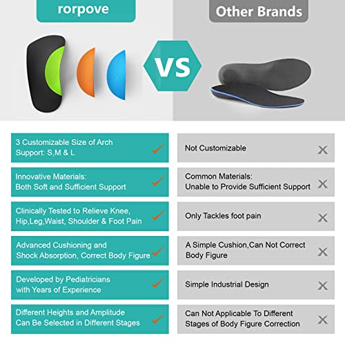 rorpove Plantar Fasciitis Relief Arch Support Insoles for Women and Men Flat Foot and High Arch Support Shoe Inserts & Insoles Relieve Back Hip Leg Knee Waist and Foot Pain Improve Body Balance from rorpove