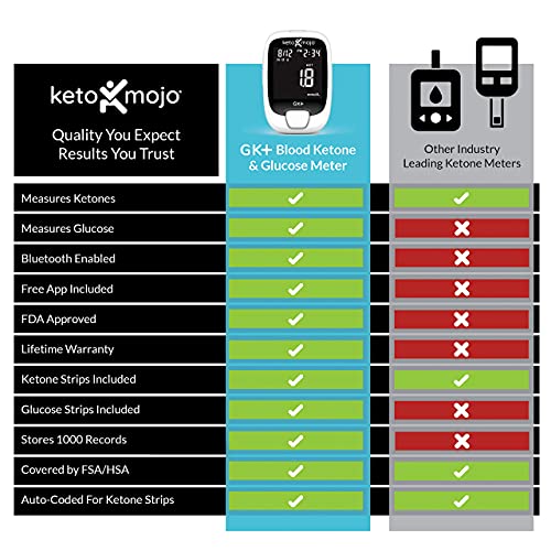 KETO-MOJO GK+ Bluetooth Glucose & Ketone Testing Kit + Free APP for Ketosis & Diabetes Management. 20 Blood Test Strips (10 Each), Meter, 20 Lancets, Lancing Device, and Control Solutions by KETO-MOJO