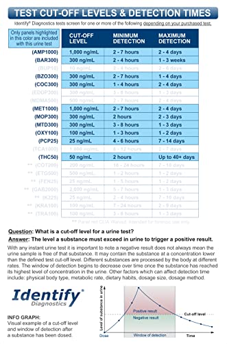 100 Pack Identify Diagnostics 10 Panel Drug Test Cup - Testing Instantly for 10 Different Drugs THC50, COC, OXY, MOP, AMP, BAR, BZO, MET, MTD, PCP ID-CP10 (100) by Medical Distribution Group