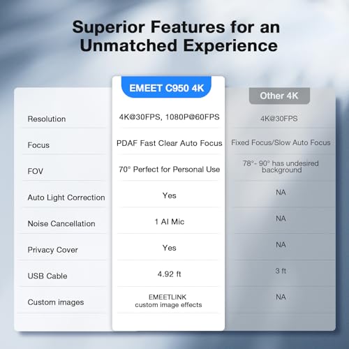 EMEET C950 4K Webcam with Noise-Canceling Mic