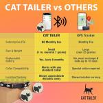Cat Tailer Bluetooth Cat Tracker - Waterproof & Lightweight