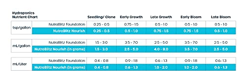 NutraBlitz 8-0-10 Organic Hydroponic Nutrients 2 lb