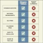 Happy Tooth Hydroxyapatite Toothpaste, Fluoride Free, Natural Whitening for Kids, Toddlers and Adults, SLS Free, Enamel Safe, Dentist Formulated with Clean Ingredients, Fresh Mint Flavor, 4.0 oz