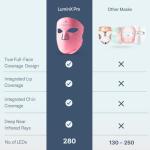 VogueNow LED Light Therapy Mask - FDA-Cleared Device for Wrinkles & Acne - Red Light Therapy for Face with Chin & Lip Coverage - Red, Blue & Near Infrared Facial Skincare Device with 280 LEDs