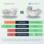 Somnofit-S Anti-Snore Mouth Guard by SnoreLessNow | Made in Switzerland | FDA Cleared | Most Comfortable Anti Snoring Mouthpiece | Sleep Tight Mouth Guard | Adjustable Snoring Solution for Men & Women