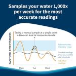 Crystal Smart Water Monitor for Chlorine & Bromine Pools, Hot Tubs & Swim Spas - 24/7 Continuous Digital Water Testing with App Notifications & Customized Chemical Dosing (New Model)