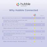 Hubble Connected Smart HD Baby Monitor with Two Cameras