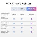 HyBran AI Voice Recorder for Phone Calls, Meetings & Lectures | Smart AI Note-Taking Device with Dedicated App for Transcription, Summary & Notes | Magnetic Case, 32GB (Up to 2000 Hours) | PDF Summary