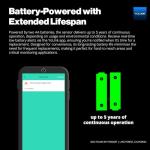 YoLink Smart Wireless Thermometer Hygrometer, 3-Pack, Wide Temp Range for Freezer, Fridge, Green House, Pet Cage, App Alerts, Emails, Text/SMS alerts, 5 Years Battery Life- Hub Included