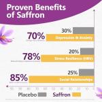 Saffron Supplements with Ashwagandha for Mood Support