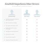 ZenoWell Luna Vagus Nerve Stimulator for Relaxation