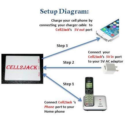Cell2jack - Cellphone to Home Phone Adapter - Make and Receive Cell Phone Call on Your landline Phone Free from cell2jack