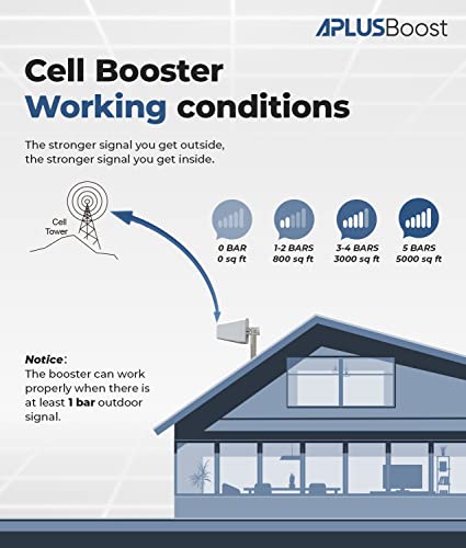 Cell Phone Signal Booster for Verizon,AT&T and All U.S. Carriers on Quad-Band 12/17/5/2/25/4,Cell Signal Booster for Home Amplify 3G 4G LTE 5G Signal Up to 5,000 Sq. Ft,FCC Approved by APlusboost