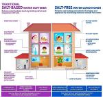 PremierSoft Salt-Free Water Softener for Whole House
