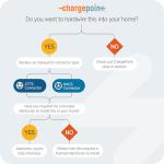 ChargePoint HomeFlex Level 2 EV Charger – Fast Charging