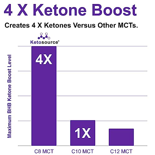 Ketosource Pure C8 MCT Oil | Boosts Ketones 4X Versus Other MCTs | Highest 99%+ Purity | 100% Coconut Sourced | Supports Keto & Fasting | Vegan Safe & Gluten Free | Premium Lab Tested Purity | 500ml