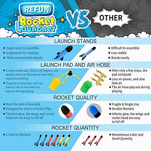 REFUN Toy Rocket Launcher for Kids with 6 Foam Rockets and Toy Air Rocket Launcher, STEM Gift for Boys and Girls Ages 3 Years and Up, Christmas Xmas Easter Egg Gifts Fun Outdoor/Indoor Toy for Kids
