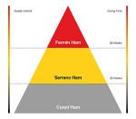 Fermin Sliced Serrano Ham - 2 oz